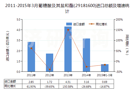 2011-2015年3月葡糖酸及其鹽和酯(29181600)進口總額及增速統(tǒng)計